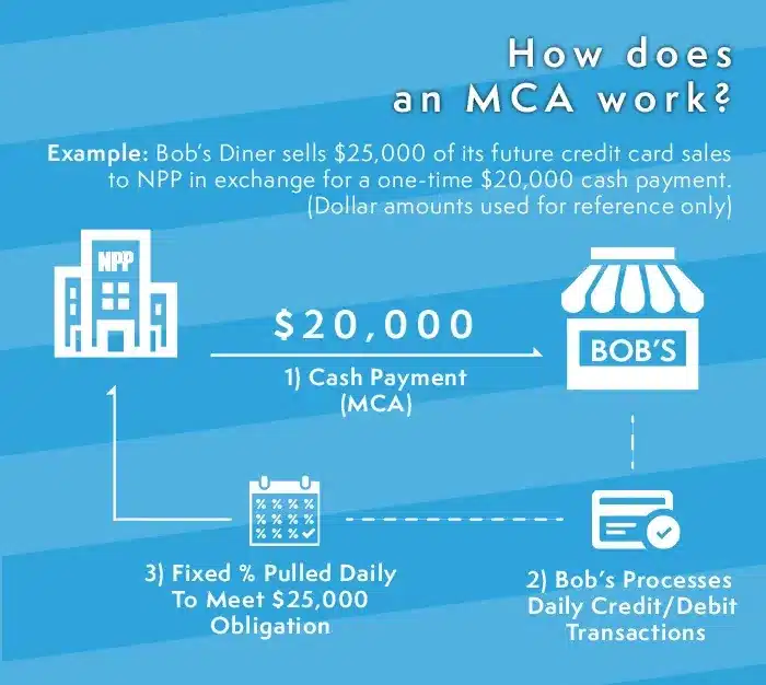 Merchant Cash Advance