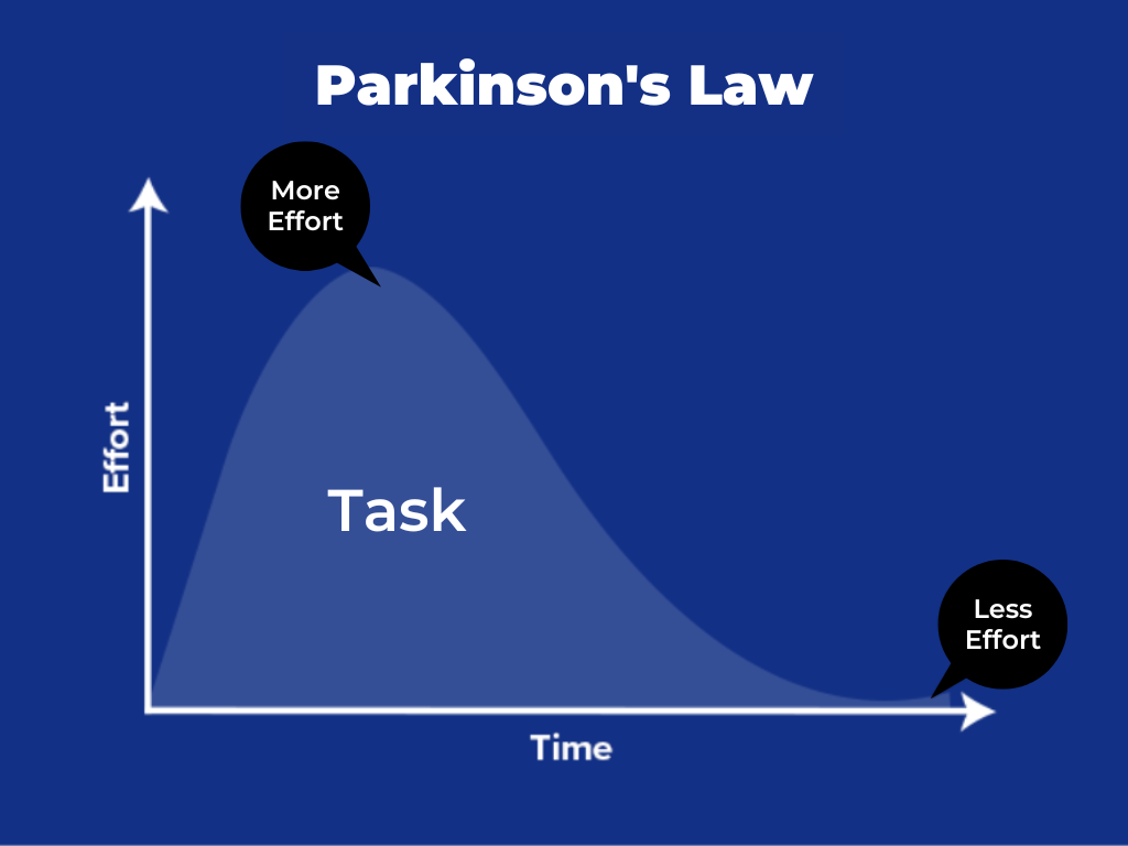 Parkinson27sLawGraph