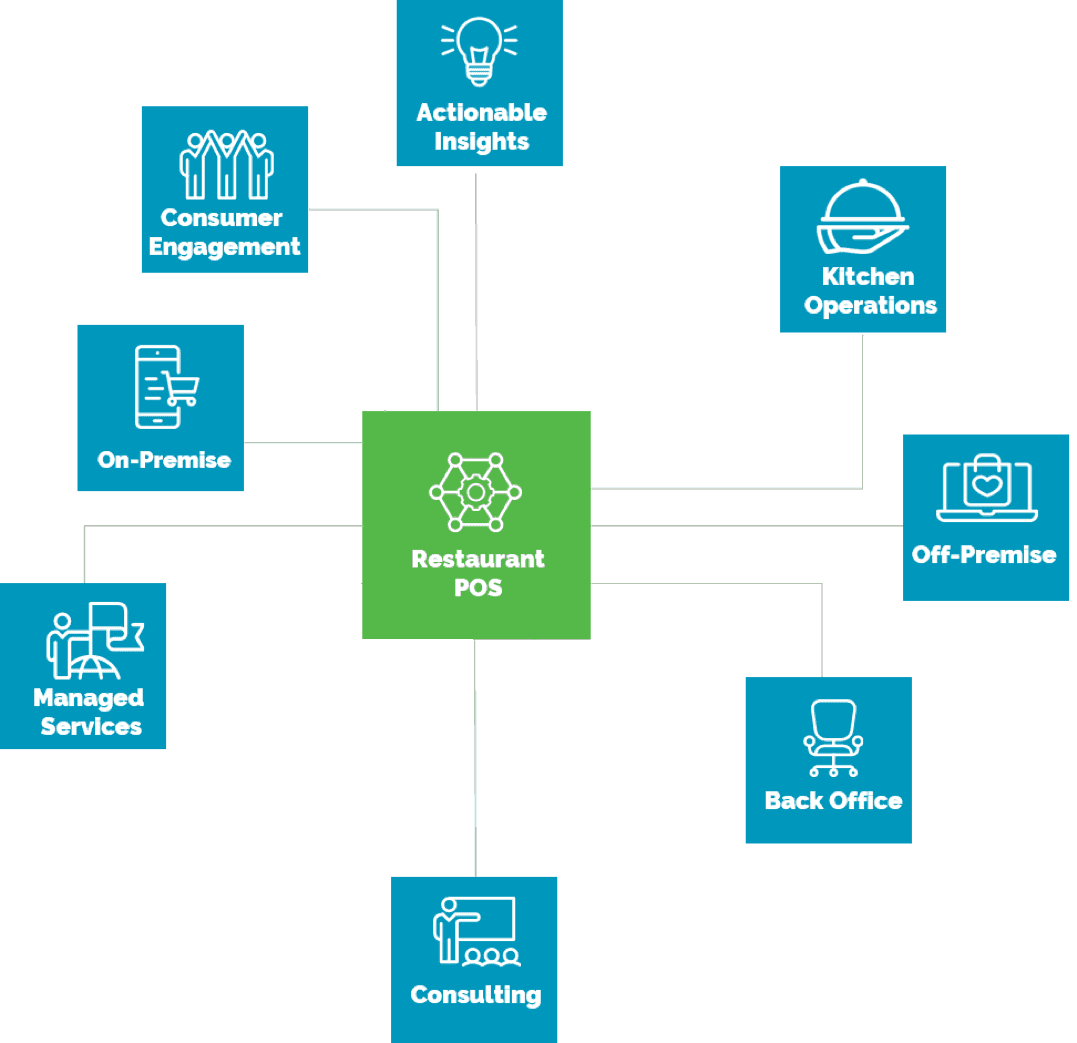 Restaurant POS Ecosystem